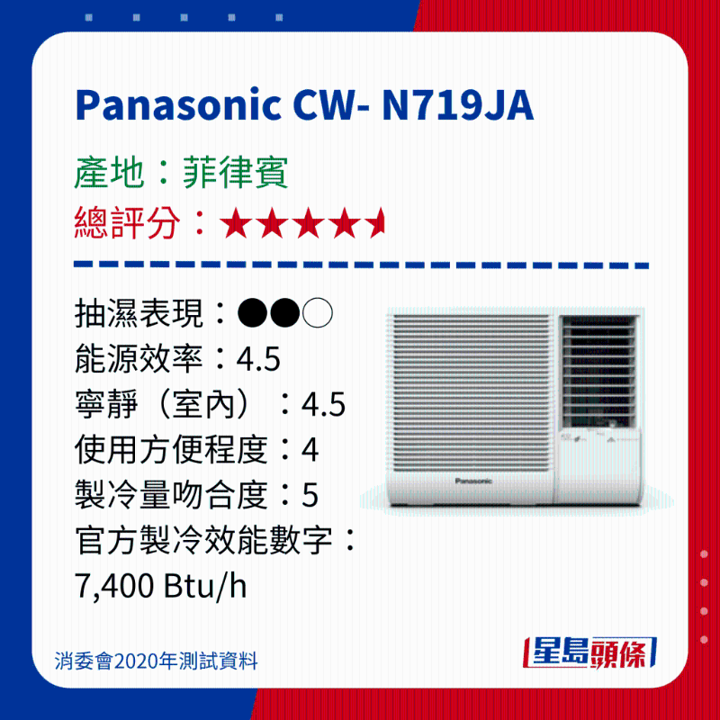消委會測試|15款窗口冷氣機 - Panasonic CW- N719JA