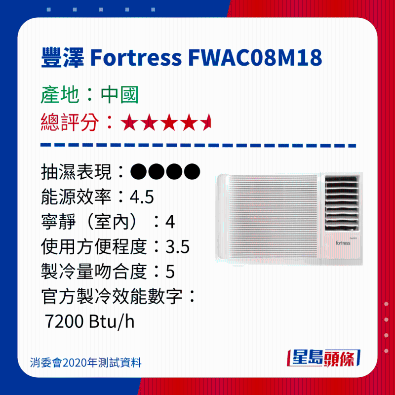 消委會冷氣機評測|測試15款窗口冷氣機 - 豐澤 Fortress FWAC08M18