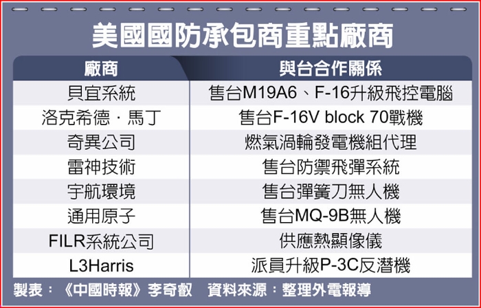 美國軍火商重點廠商 美國軍火商重點廠商