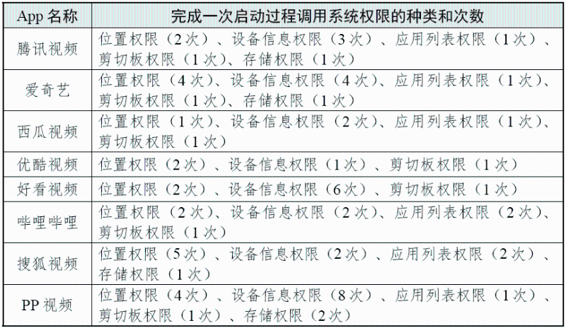 完成一次啟動過程調用系統權限的種類和次數 (圖源:國家互聯網應急中心CNCERT 微信公眾號)