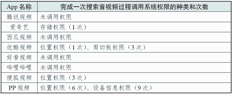 完成一次搜索過程調用系統權限的種類和次數 (圖源:國家互聯網應急中心CNCERT 微信公眾號)