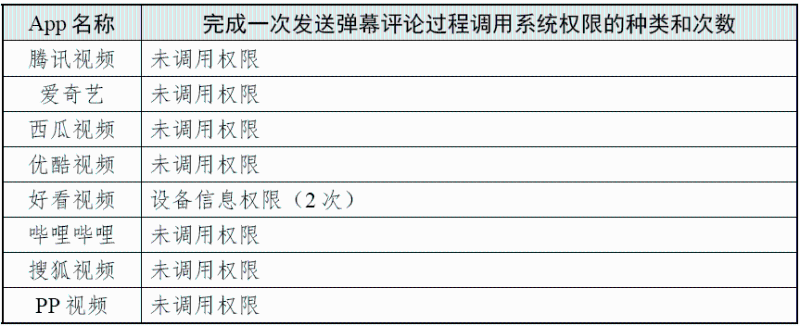 完成一次發送彈幕評論過程調用系統權限的種類和次數 (圖源:國家互聯網應急中心CNCERT 微信公眾號)