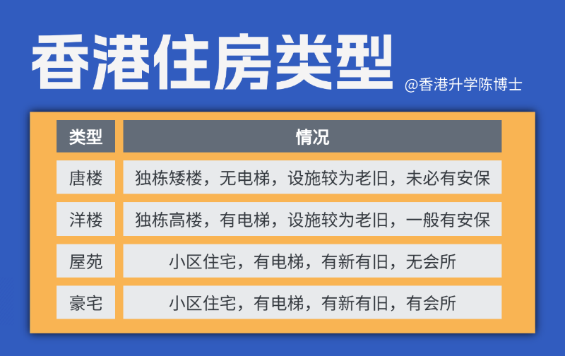 香港的住房類型
