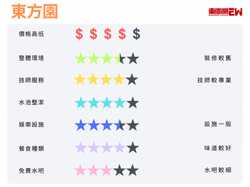 東方園評分