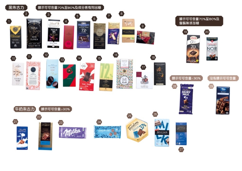 消委會測試市面不同零售店29款巧克力。