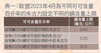 消委會提供超出歐盟規定的巧克力中的重金屬鎘含量。