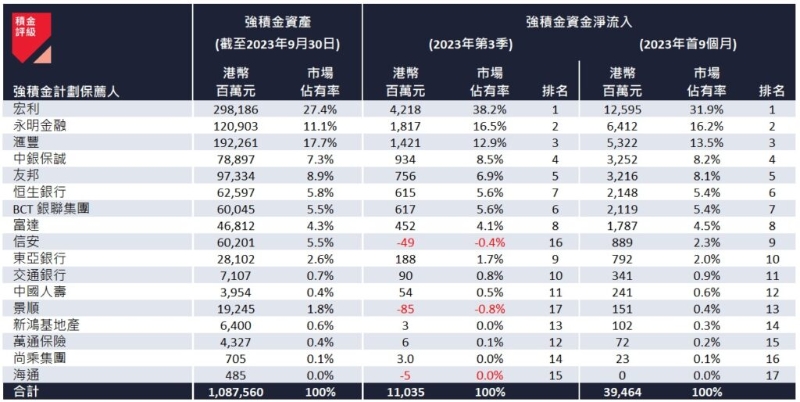 2023 年第3 季及首9 個月的強積金計劃保薦人資金流。