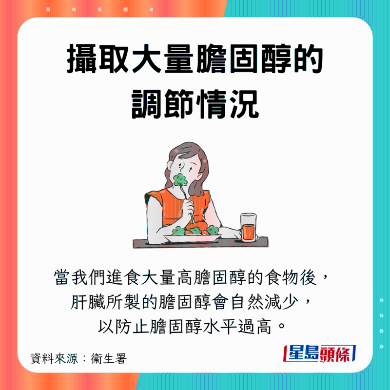 攝取多膽固醇，減少自行制造