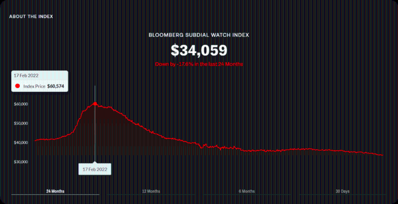 彭博Subdial手表指數于去年2月中觸頂后一直向下。 截至11月14日，該指數近兩年累跌17.6%; 近一年則走低12.9%; 近半年累跌7.6%; 近30日回落2.3%。