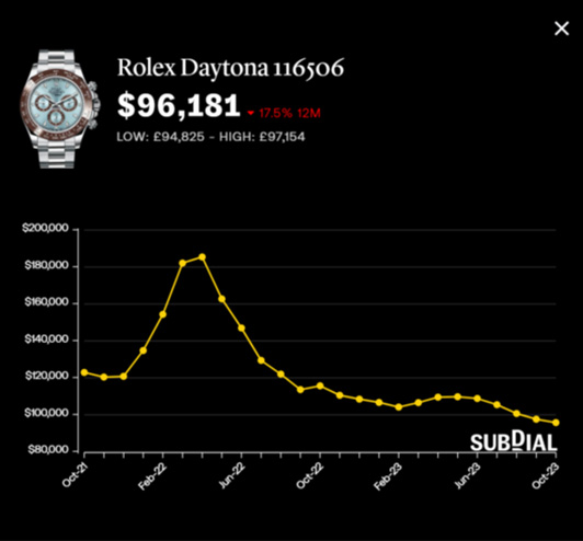 勞力士地通拿116506 Ice Blue于Subdial報約9.62萬美元（約75.07萬港元），近一年跌17.5%，近30日跌2.7%。 （Subdial）