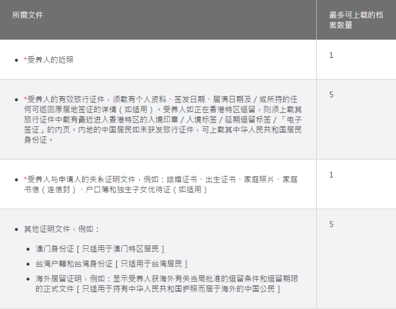 根據高才通計劃隨同申請人來港的每名受養人申請資料