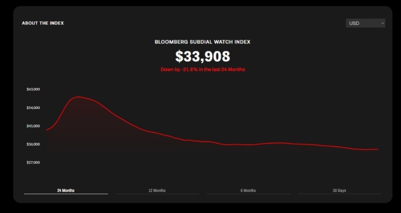 截至12月16日，彭博Subdial名表指數近兩年累跌21.8%，近一年則走低9.4%，近半年累跌7%，近30日則回升0.4%。