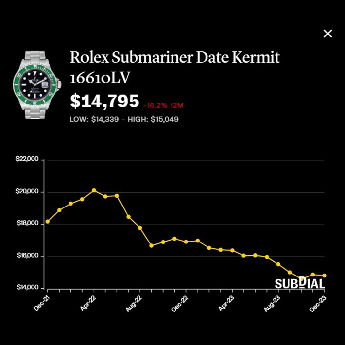 勞力士Submariner“綠水鬼”Kermit 16610LV報約1.47萬美元，按年跌16.2%，近30日微升0.1%。 （Subdial）