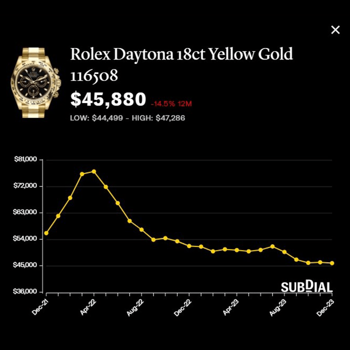勞力士Daytona 18ct Yellow Gold 116508報約4.58萬美元，按年跌14.5%，近30日跌0.4%。 （Subdial）