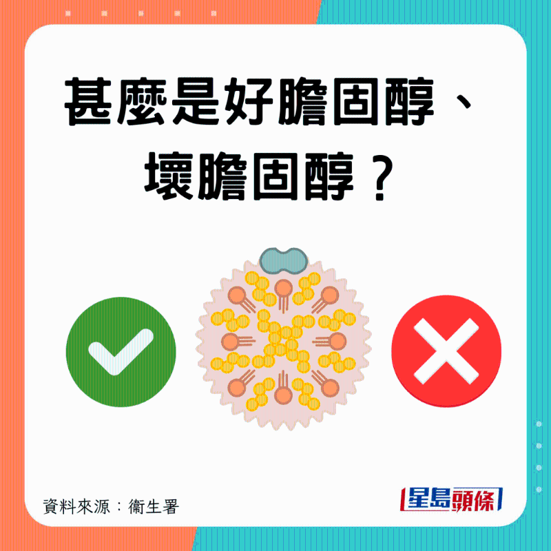 好壞膽固醇？