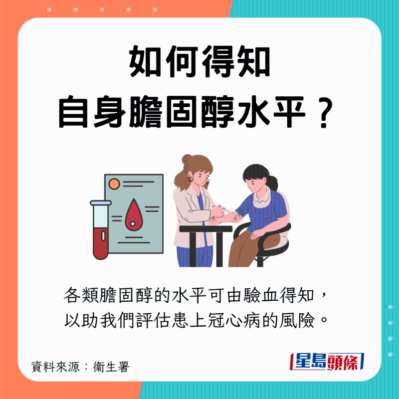 可驗血得知膽固醇水平