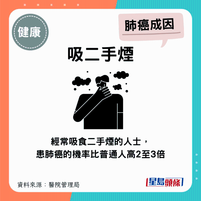 經常吸食二手煙的人士，患肺癌的機率比普通人高2至3倍