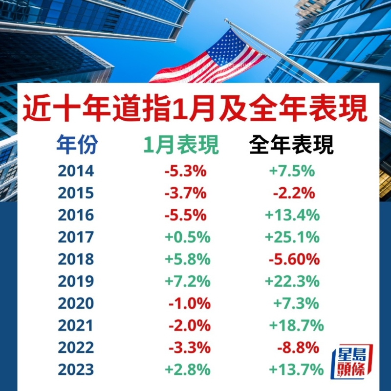 近10年道指 近10年道指