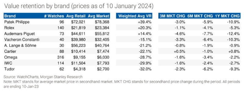 保值方面，大摩整數據分析顯示，百達翡麗手表的平均售價比零售價高出近四成。