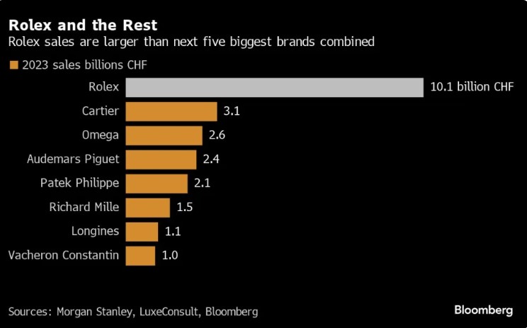 勞力士在2023年生產124萬枚手表 勞力士在2023年生產124萬枚手表