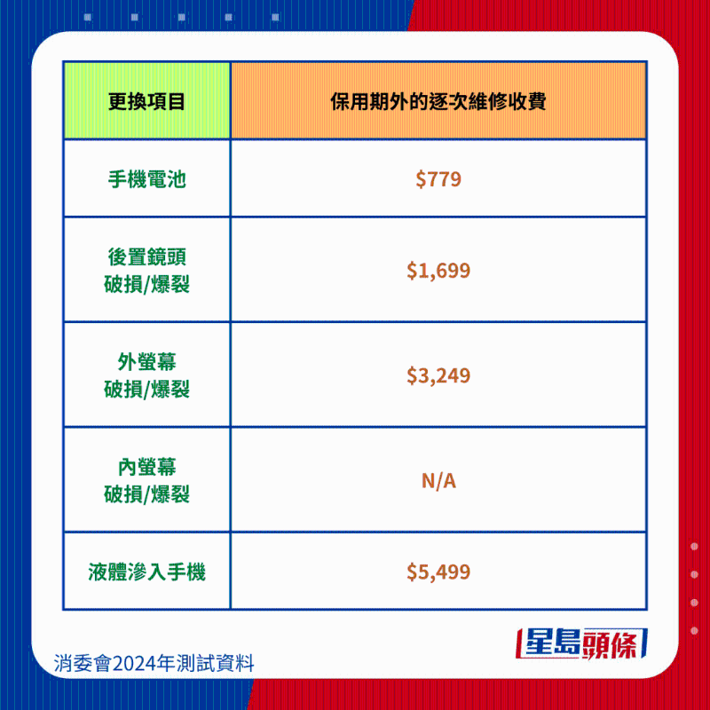 Apple iPhone 14 Pro Max維修保養費用、