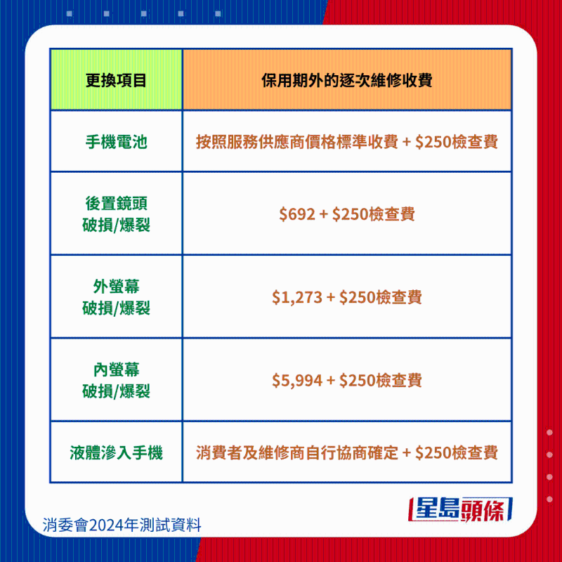 榮耀 HONOR Magic V2維修保養費、