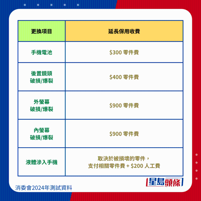 索尼 Sony Xperia 10 V (XQDC72)維修保養費。