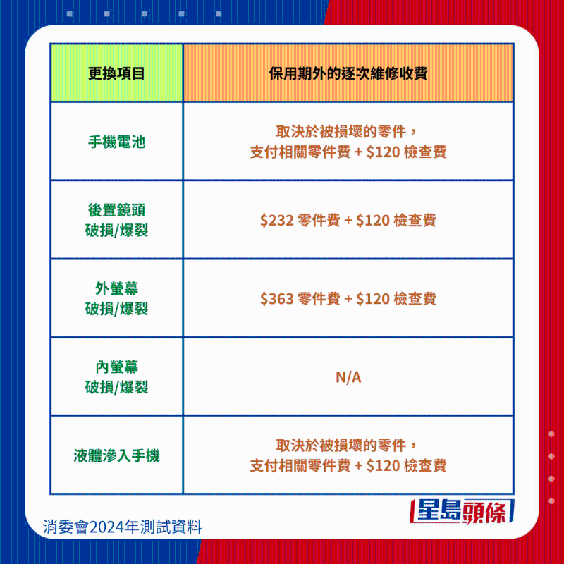 小米 Xiaomi Redmi Note 12 Pro 5G 維修保養費用、