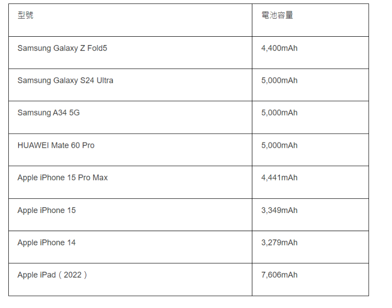 熱門手機、平板電池容量參考