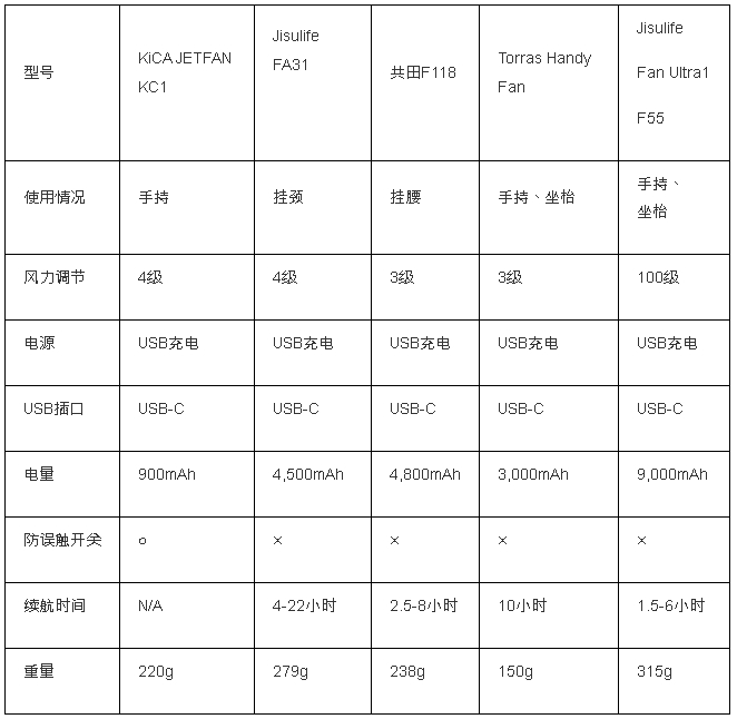 風扇仔規格比較2