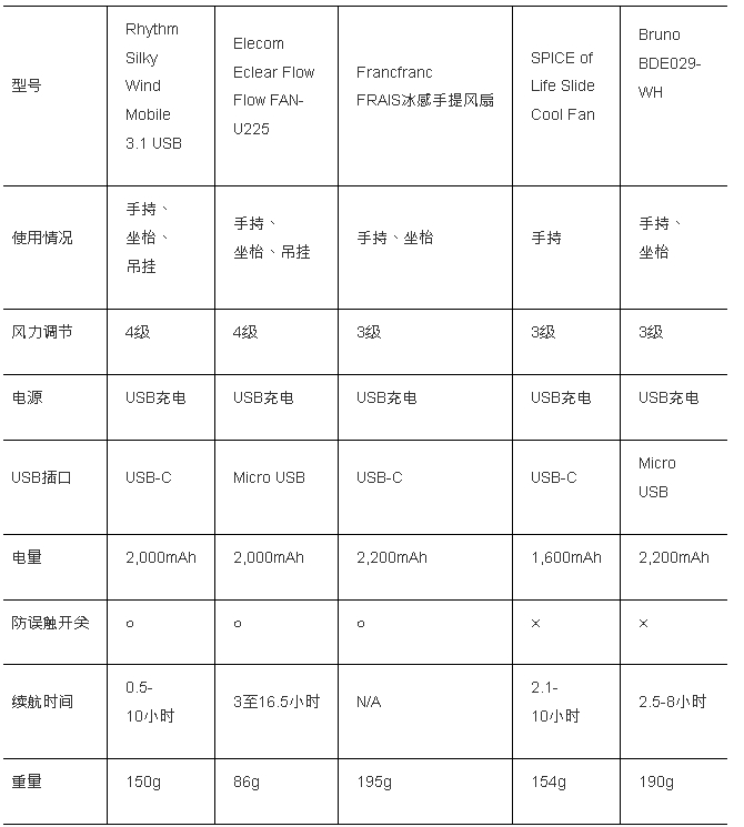 風扇仔規格比較1 風扇仔規格比較1