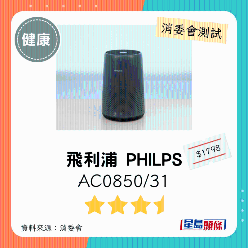 飛利浦 PHILIPS（型號：AC0850、31）：3星半。