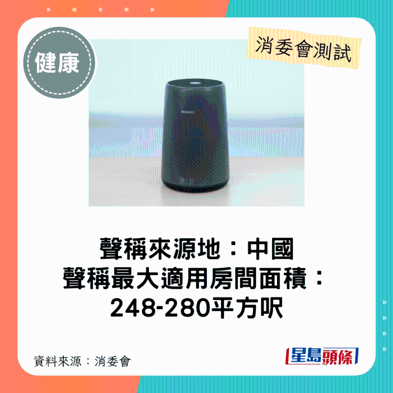 飛利浦 PHILIPS（型號：AC0850、31）：最大適用房間面積介乎248-280平方呎。