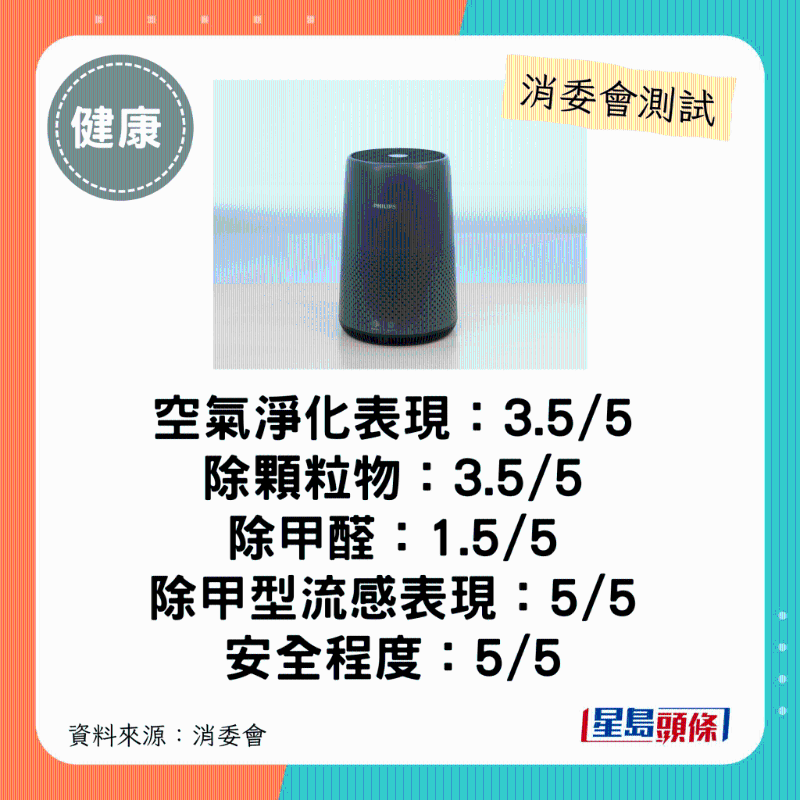 飛利浦 PHILIPS（型號：AC0850、31）：$4,888 。