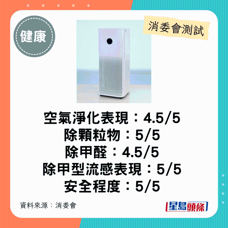 小米 Xiaomi（型號：空氣凈化器 4 Pro （AC-M15-SC））：整體表現佳、去除甲醛速度較快。