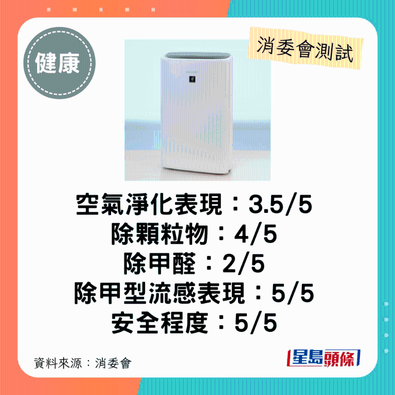 SHARP（型號：KI-N50A-W）：整體表現不俗、設有加濕功能。