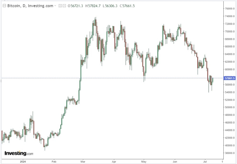 比特幣日前曾跌至5.5萬美元水平 比特幣日前曾跌至5.5萬美元水平