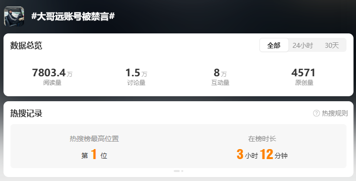 #大哥遠賬號被禁言#沖上微博熱搜第一 #大哥遠賬號被禁言#沖上微博熱搜第一