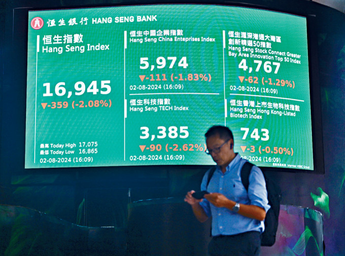港股收市失守17000點關口 港股收市失守17000點關口