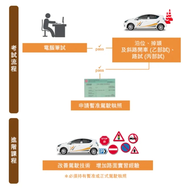 香港駕駛考試需要輪候多久