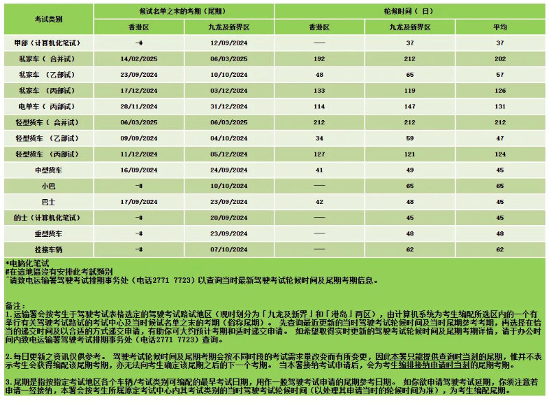 網上查詢駕駛考試輪候時間 （每日更新一次）