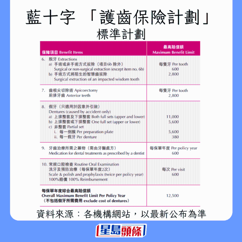 香港牙科保險大比拼12 香港牙科保險大比拼12