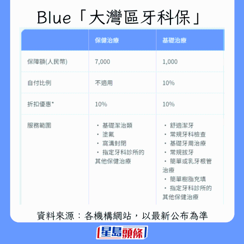 香港牙科保險大比拼1 香港牙科保險大比拼1