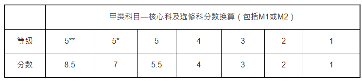 中大入學攻略2025|中大DSE文憑試分數換算: 中大入學攻略2025|中大DSE文憑試分數換算: