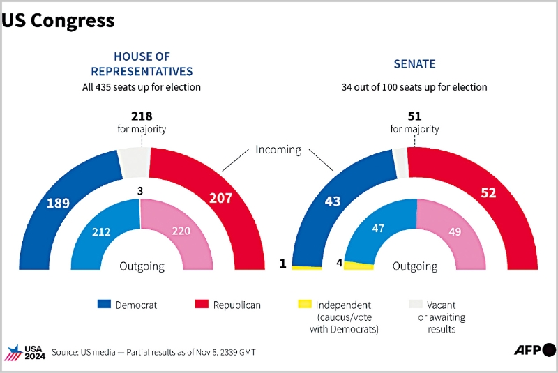 共和黨已經重新取得參議院的控制權。