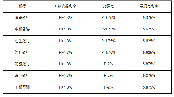 銀行按揭 銀行按揭