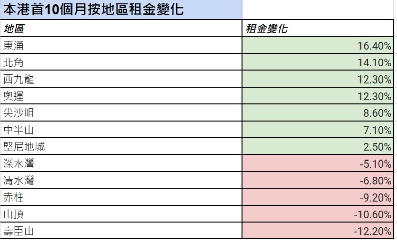 租金變化 租金變化