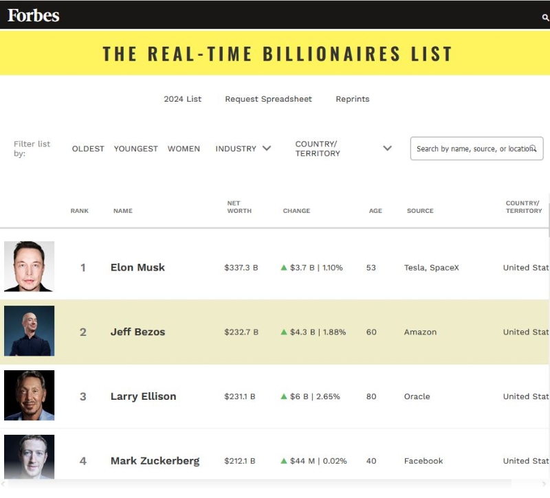 埃里森是世界富豪第三名。