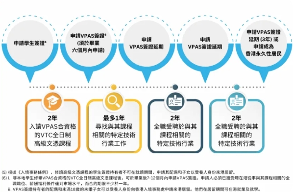 非畢業生留港計劃 非畢業生留港計劃