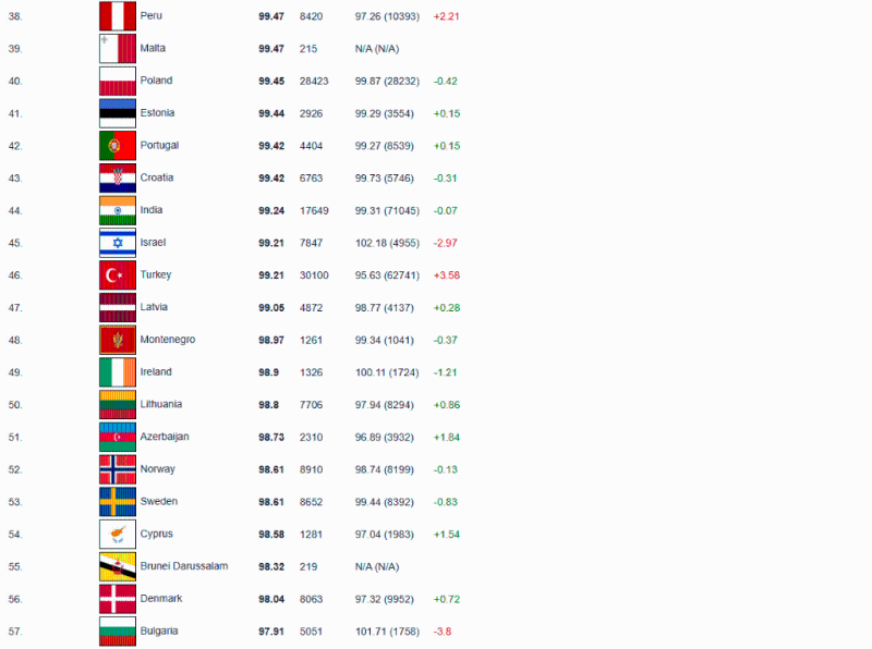 中國在全球智商排名中榮膺榜 首。（International IQ Registry）